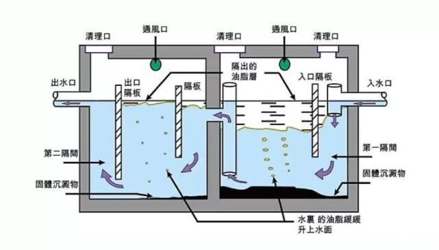 土建隔油池